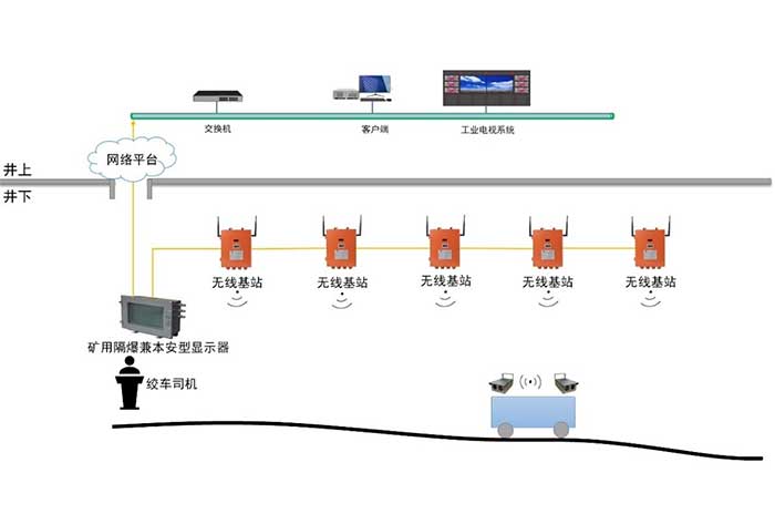 無(wú)極繩絞車(chē)（斜巷運輸）監控系統