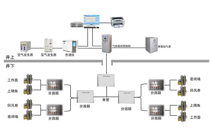 煤礦火災束管監測系統